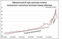 Гоафик падения рубля