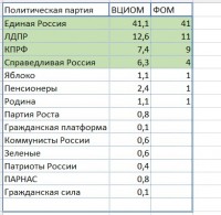 Рейтинги партий к выборам в Госдуму